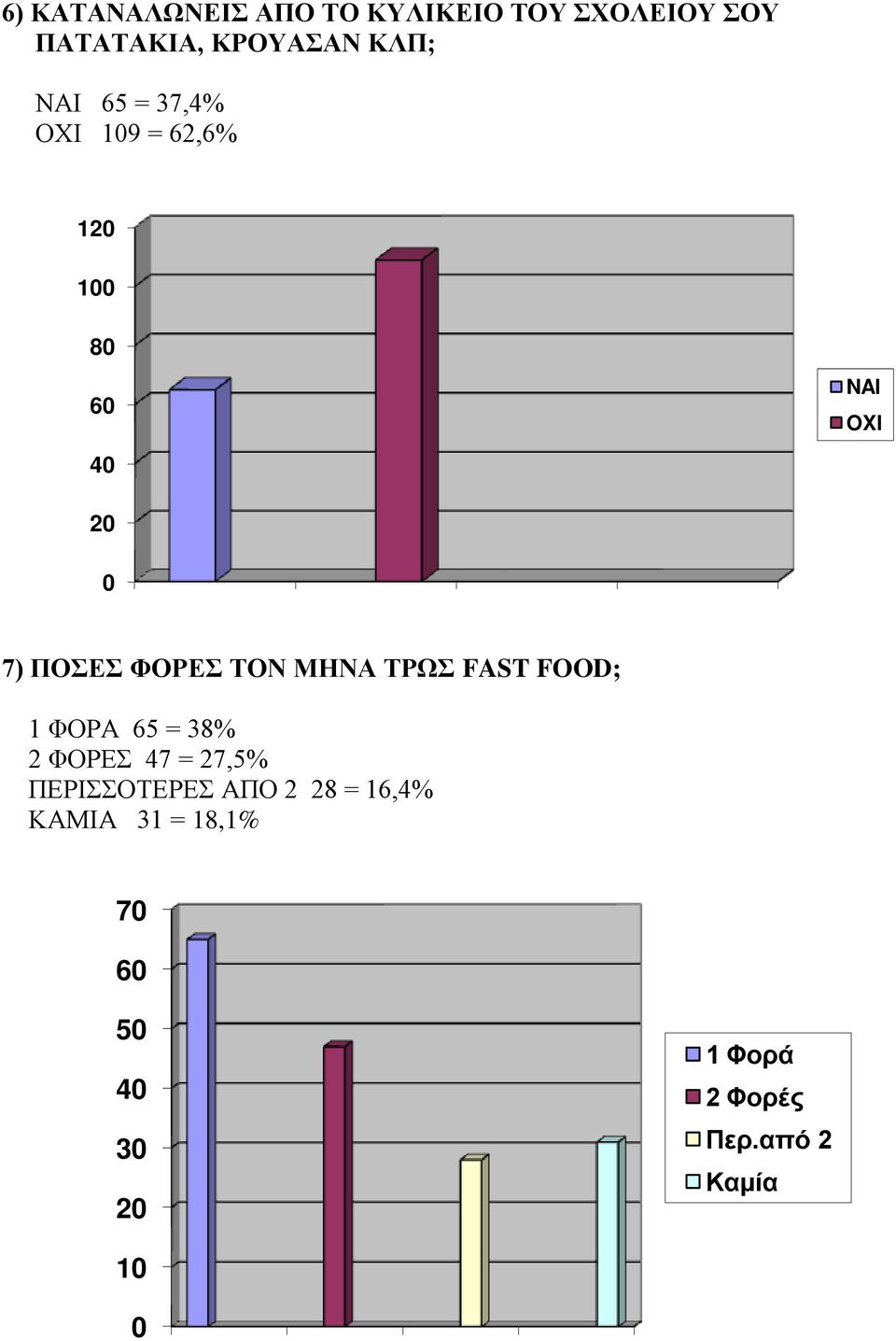 ΤΟΝ ΜΗΝΑ ΤΡΩΣ FAST FOOD; 1 ΦΟΡΑ 65 = 38% 2 ΦΟΡΕΣ 47 = 27,5% ΠΕΡΙΣΣΟΤΕΡΕΣ