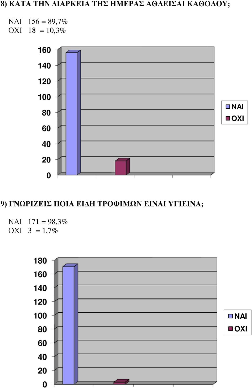 4 2 9) ΓΝΩΡΙΖΕΙΣ ΠΟΙΑ ΕΙΔΗ ΤΡΟΦΙΜΩΝ ΕΙΝΑΙ ΥΓΙΕΙΝΑ;