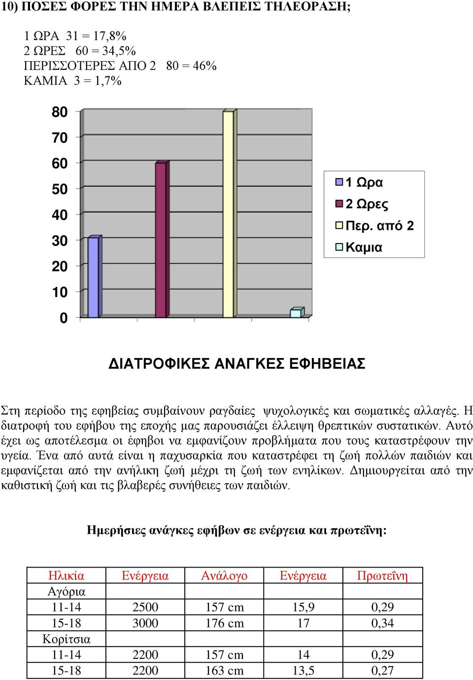 Αυτό έχει ως αποτέλεσμα οι έφηβοι να εμφανίζουν προβλήματα που τους καταστρέφουν την υγεία.