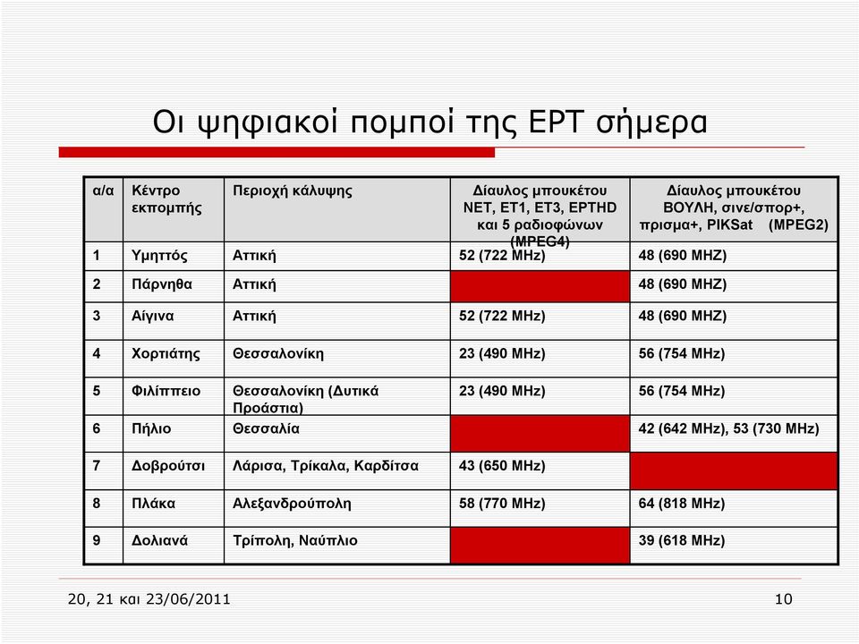 Χορτιάτης Θεσσαλονίκη 23 (490 MHz) 56 (754 MHz) 5 6 Φιλίππειο Πήλιο Θεσσαλονίκη (Δυτικά Προάστια) Θεσσαλία 23 (490 MHz) 56 (754 MHz) 42 (642 MHz), 53 (730