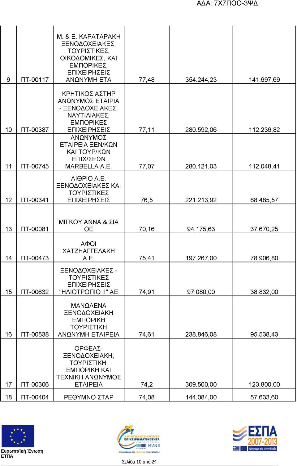 048,41 ΑΙΘΡΙΟ Α.Ε. 76,5 221.213,92 88.485,57 13 ΠΤ-00081 14 ΠΤ-00473 15 ΠΤ-00632 16 ΠΤ-00538 17 ΠΤ-00306 ΜΙΓΚΟΥ ΑΝΝΑ & ΣΙΑ ΟΕ 70,16 94.175,63 37.670,25 ΑΦΟΙ ΧΑΤΖΗΑΓΓΕΛΑΚΗ Α.Ε. 75,41 197.267,00 78.