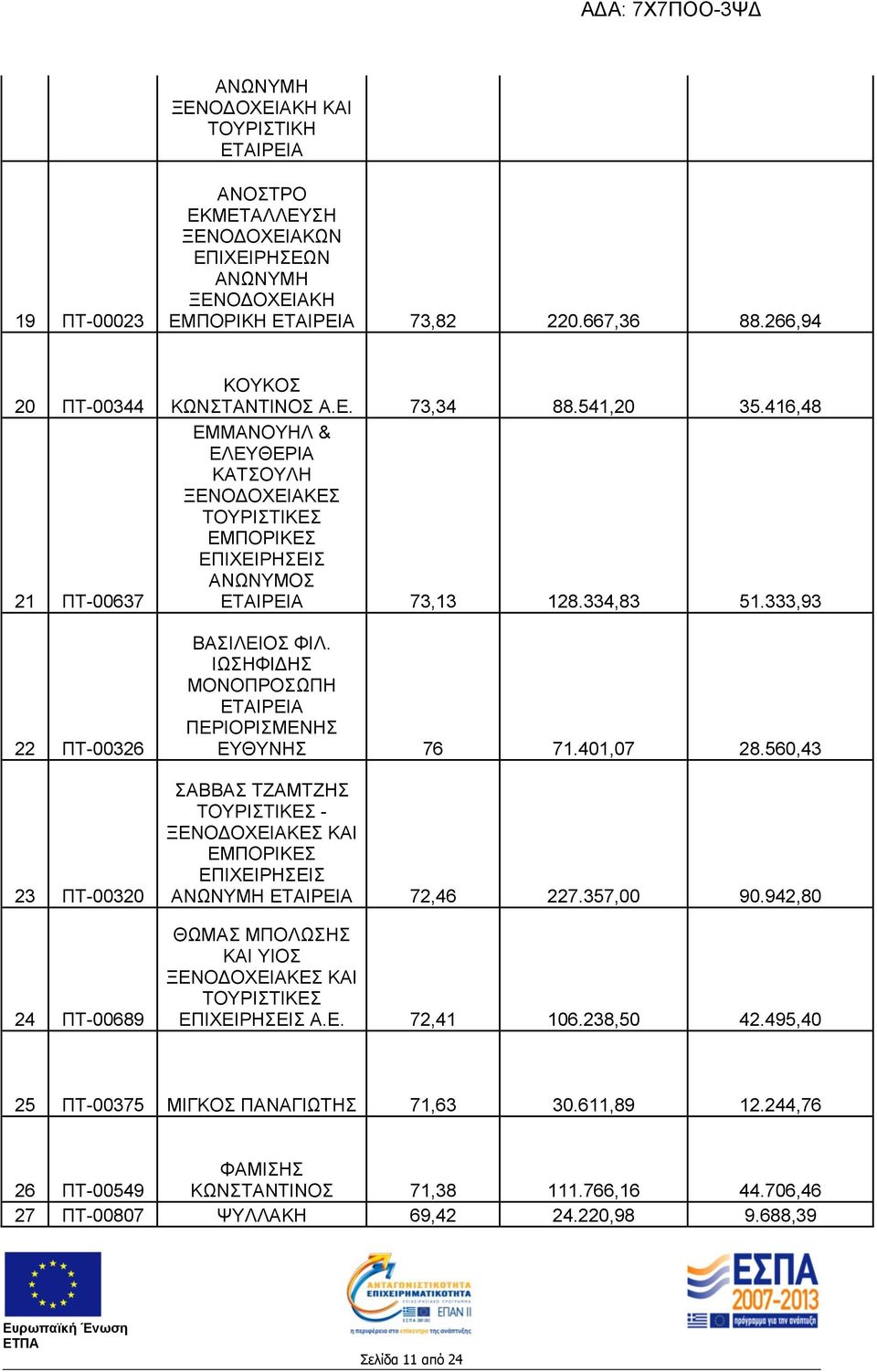 416,48 ΕΜΜΑΝΟΥΗΛ & ΕΛΕΥΘΕΡΙΑ ΚΑΤΣΟΥΛΗ ΞΕΝΟΔΟΧΕΙΑΚΕΣ ΕΜΠΟΡΙΚΕΣ ΑΝΩΝΥΜΟΣ ΕΤΑΙΡΕΙΑ 73,13 128.334,83 51.333,93 ΒΑΣΙΛΕΙΟΣ ΦΙΛ. ΙΩΣΗΦΙΔΗΣ ΜΟΝΟΠΡΟΣΩΠΗ ΕΤΑΙΡΕΙΑ ΠΕΡΙΟΡΙΣΜΕΝΗΣ ΕΥΘΥΝΗΣ 76 71.401,07 28.