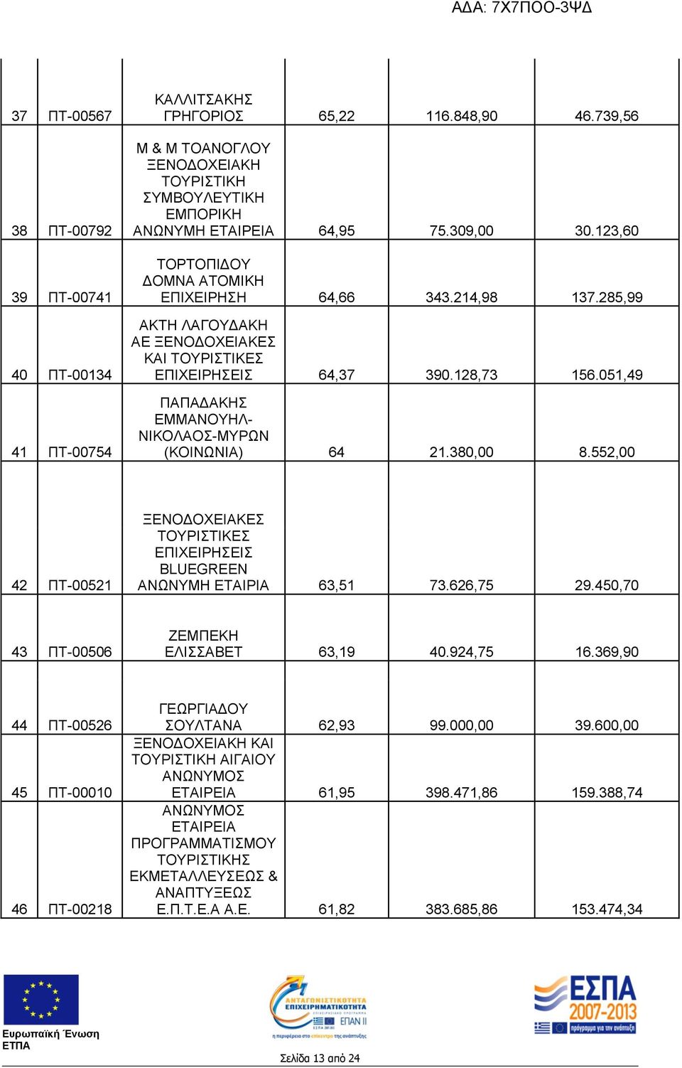 380,00 8.552,00 42 ΠΤ-00521 ΞΕΝΟΔΟΧΕΙΑΚΕΣ BLUEGREEN ΑΝΩΝΥΜΗ ΕΤΑΙΡΙΑ 63,51 73.626,75 29.450,70 43 ΠΤ-00506 ΖΕΜΠΕΚΗ ΕΛΙΣΣΑΒΕΤ 63,19 40.924,75 16.