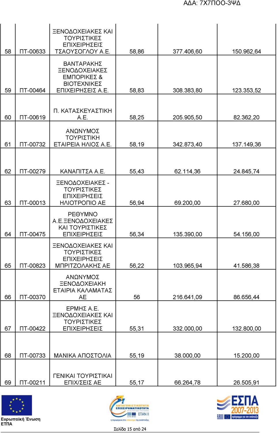 845,74 63 ΠΤ-00013 64 ΠΤ-00475 65 ΠΤ-00823 66 ΠΤ-00370 67 ΠΤ-00422 ΞΕΝΟΔΟΧΕΙΑΚΕΣ - ΗΛΙΟΤΡΟΠΙΟ ΑΕ 56,94 69.200,00 27.680,00 ΡΕΘΥΜΝΟ Α.Ε.ΞΕΝΟΔΟΧΕΙΑΚΕΣ ΚΑΙ 56,34 135.390,00 54.