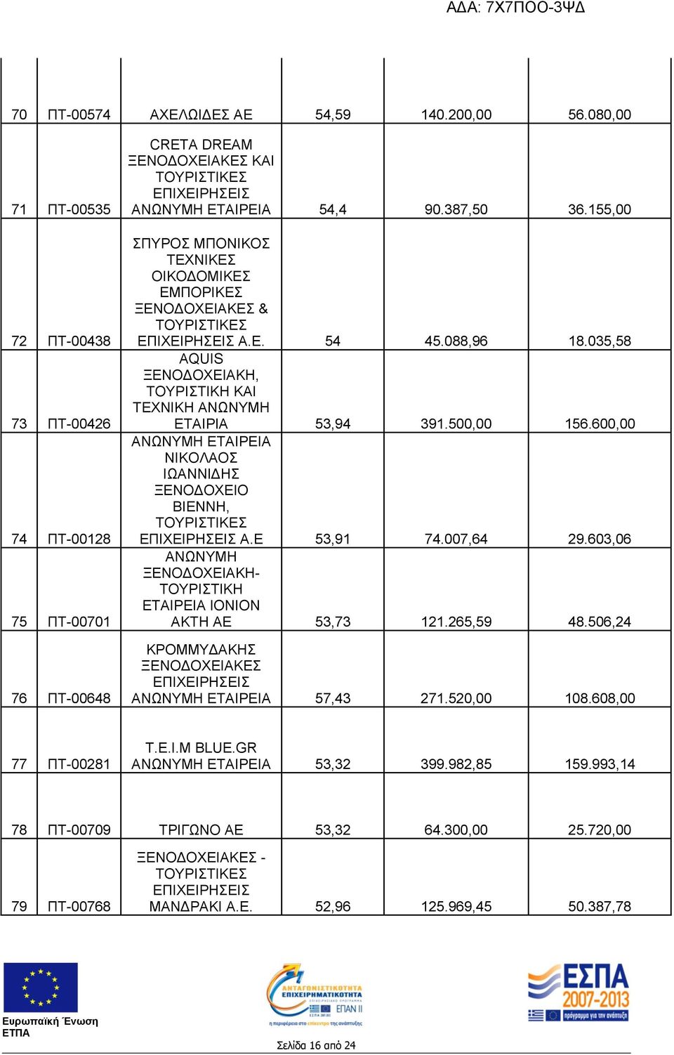 600,00 ΑΝΩΝΥΜΗ ΕΤΑΙΡΕΙΑ ΝΙΚΟΛΑΟΣ ΙΩΑΝΝΙΔΗΣ ΞΕΝΟΔΟΧΕΙΟ ΒΙΕΝΝΗ, Α.Ε 53,91 74.007,64 29.603,06 ΑΝΩΝΥΜΗ ΞΕΝΟΔΟΧΕΙΑΚΗ- ΤΟΥΡΙΣΤΙΚΗ ΕΤΑΙΡΕΙΑ ΙΟΝΙΟΝ ΑΚΤΗ ΑΕ 53,73 121.265,59 48.