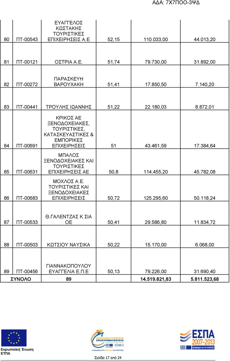 384,64 ΜΠΑΛΟΣ ΑΕ 50,8 114.455,20 45.782,08 ΜΟΧΛΟΣ Α.Ε. ΚΑΙ ΞΕΝΟΔΟΧΕΙΑΚΕΣ 50,72 125.295,60 50.118,24 87 ΠΤ-00533 Θ.ΓΑΛΕΝΤΖΑΣ Κ ΣΙΑ ΟΕ 50,41 29.586,80 11.