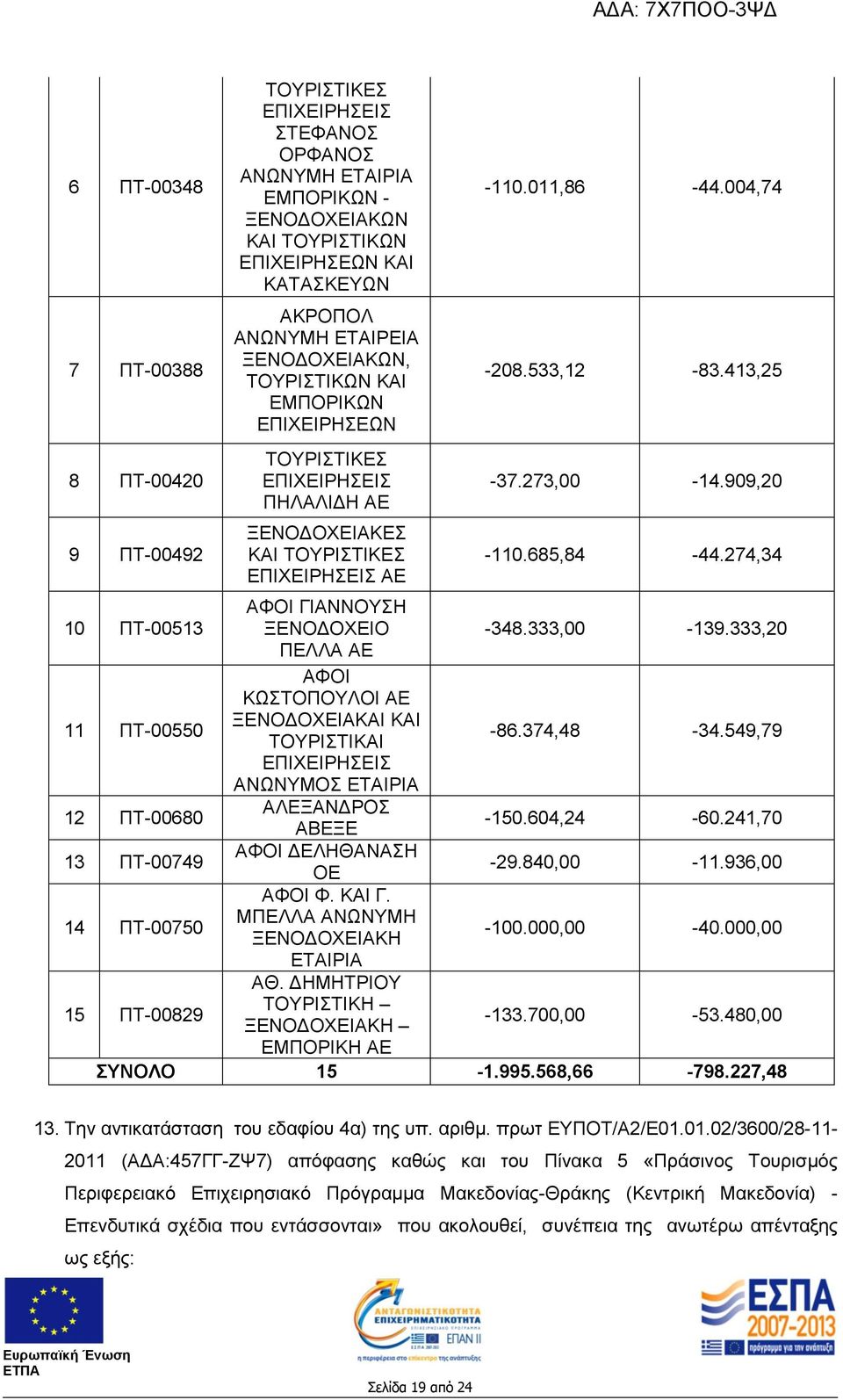 333,20 ΠΕΛΛΑ ΑΕ ΑΦΟΙ ΚΩΣΤΟΠΟΥΛΟΙ ΑΕ ΞΕΝΟΔΟΧΕΙΑΚΑΙ ΚΑΙ 11 ΠΤ-00550 ΤΟΥΡΙΣΤΙΚΑΙ -86.374,48-34.549,79 ΑΝΩΝΥΜΟΣ ΕΤΑΙΡΙΑ ΑΛΕΞΑΝΔΡΟΣ 12 ΠΤ-00680 ΑΒΕΞΕ -150.604,24-60.