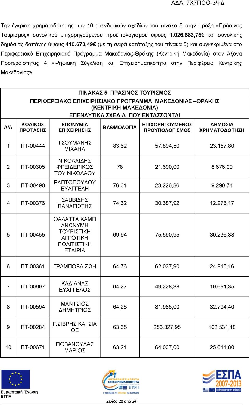 Επιχειρηματικότητα στην Περιφέρεια Κεντρικής Μακεδονίας». Α/Α ΠΙΝΑΚΑΣ 5.