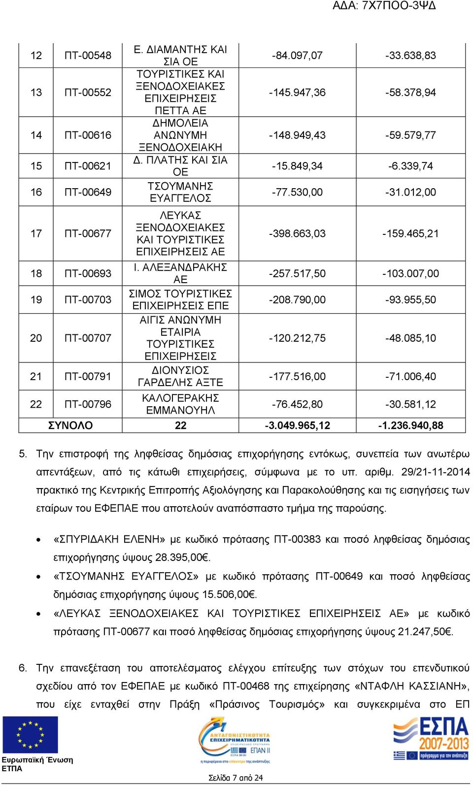 ΑΛΕΞΑΝΔΡΑΚΗΣ ΑΕ ΣΙΜΟΣ ΕΠΕ ΑΙΓΙΣ ΑΝΩΝΥΜΗ ΕΤΑΙΡΙΑ ΔΙΟΝΥΣΙΟΣ ΓΑΡΔΕΛΗΣ ΑΞΤΕ -84.097,07-33.638,83-145.947,36-58.378,94-148.949,43-59.579,77-15.849,34-6.339,74-77.530,00-31.012,00-398.663,03-159.465,21-257.