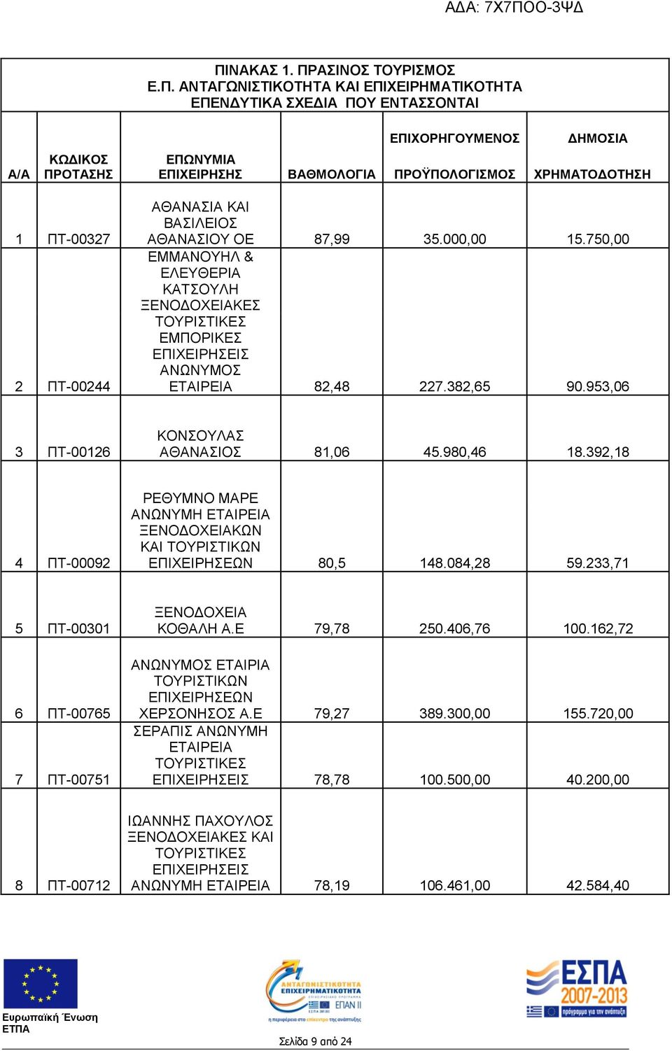 382,65 90.953,06 3 ΠΤ-00126 ΚΟΝΣΟΥΛΑΣ ΑΘΑΝΑΣΙΟΣ 81,06 45.980,46 18.392,18 4 ΠΤ-00092 ΡΕΘΥΜΝΟ ΜΑΡΕ ΑΝΩΝΥΜΗ ΕΤΑΙΡΕΙΑ ΞΕΝΟΔΟΧΕΙΑΚΩΝ ΚΑΙ ΤΟΥΡΙΣΤΙΚΩΝ ΕΠΙΧΕΙΡΗΣΕΩΝ 80,5 148.084,28 59.