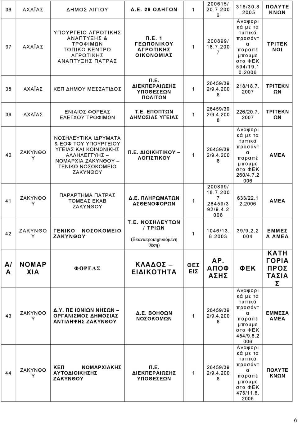 . 200 ΤΡΙΤΕΚΝ ΩΝ 40 4 42 Α/ Α 43 44 ΝΟΜΑΡ ΧΙΑ ΝΟΣΗΛΕΤΙΚΑ ΙΔΡΜΑΤΑ & ΕΟΦ ΤΟ ΠΟΡΓΕΙΟ ΓΕΙΑΣ ΚΑΙ ΚΟΙΝΩΝΙΚΗΣ ΑΛΛΗΛΕΓΓΗΣ ΝΟΜΑΡΧΙΑ ΠΑΡΑΡΤΗΜΑ ΠΑΤΡΑΣ ΤΟΜΕΑΣ ΕΚΑΒ ΦΟΡΕΑΣ Δ.