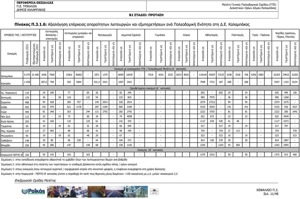 ηµοτικό Σχολείο Γυµνάσιο Λύκειο Αθλητισµός Πολιτισµός Υγεία - Πρόνοια Νησίδες πρασίνου, Πάρκα, Πλατείες Οικισµός Πληθυσµός 2031 Εξυπηρετούµενος Πληθυσµός 2031 Αναγκαία γη Υφιστάµενη γη Απαιτούµενη