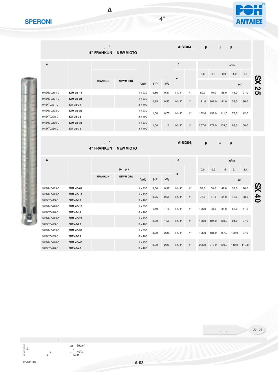 230 94SXT02280 SXT 2528 3 x 400 94SXM02360 SXM 2536 1 x 230 94SXT02360 SXT 2536 3 x 400 Volt ΙΣΧΥΣ 0,75 0,55 11/4" 4" 121,0 101,0 81,0 58,0 36,0 1,00 0,75 11/4" 1,50 1,10 11/4" 4" 4" 162,0 138,0