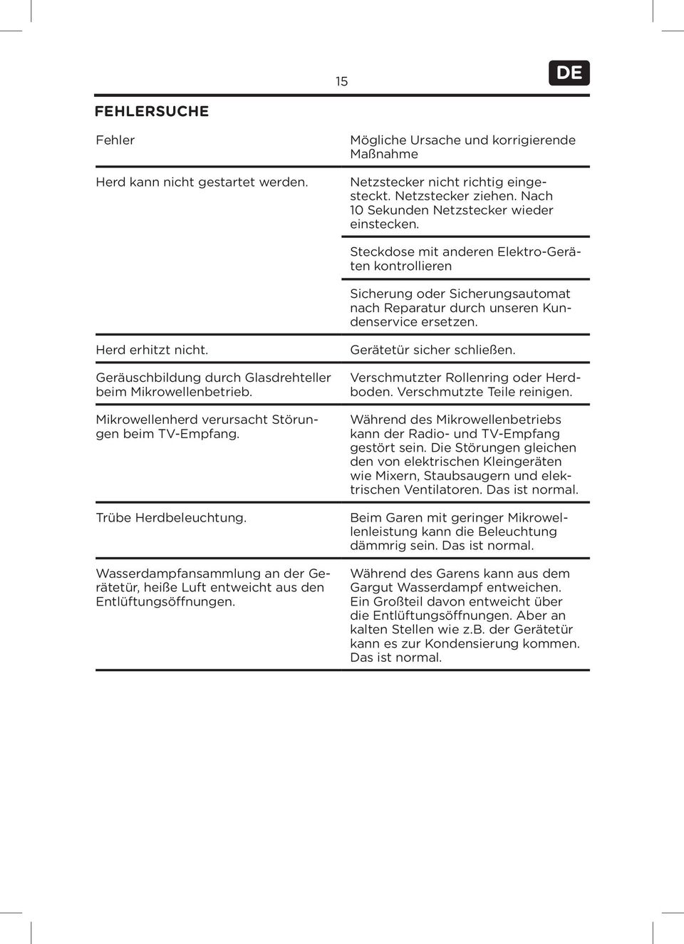 Herd erhitzt nicht. Geräuschbildung durch Glasdrehteller beim Mikrowellenbetrieb. Mikrowellenherd verursacht Störungen beim TV-Empfang. Trübe Herdbeleuchtung.