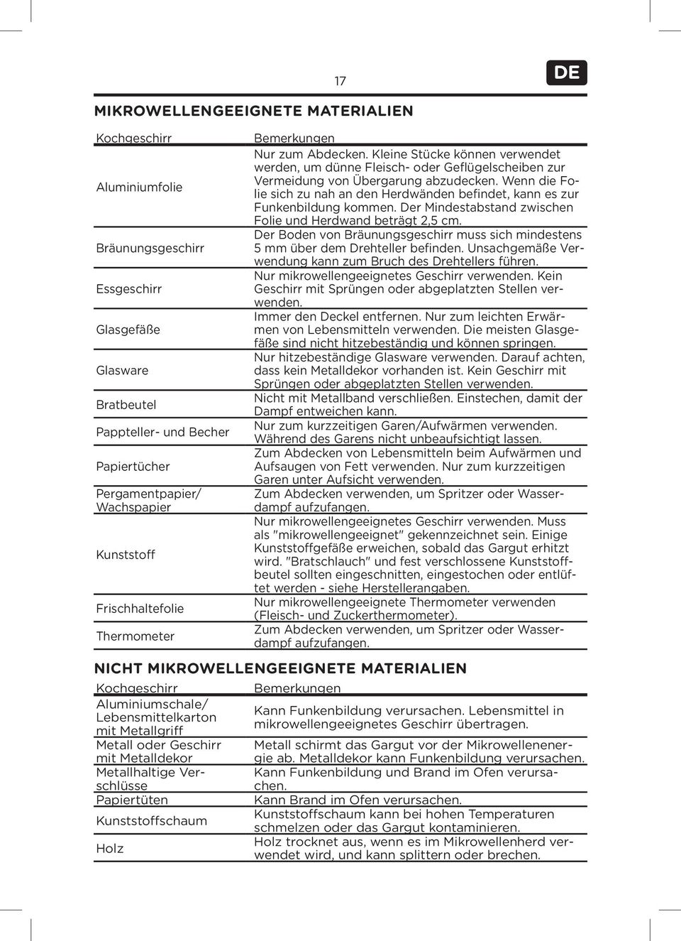 Wenn die Folie sich zu nah an den Herdwänden befindet, kann es zur Funkenbildung kommen. Der Mindestabstand zwischen Folie und Herdwand beträgt 2,5 cm.