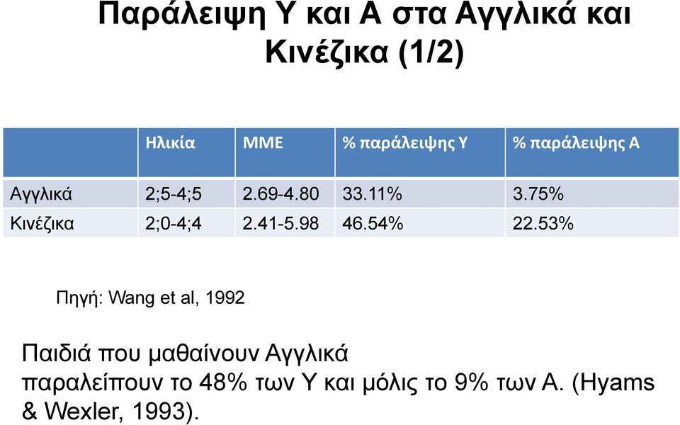 75% Κινέζικα 2;0-4;4 2.41-5.98 46.54% 22.