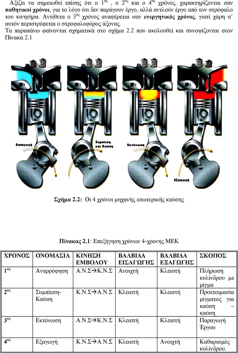 2 που ακολουθεί και συνοψίζονται στον Πίνακα 2.1 Σχήμα 2.2: Οι 4 χρόνοι μηχανής εσωτερικής καύσης Πίνακας 2.
