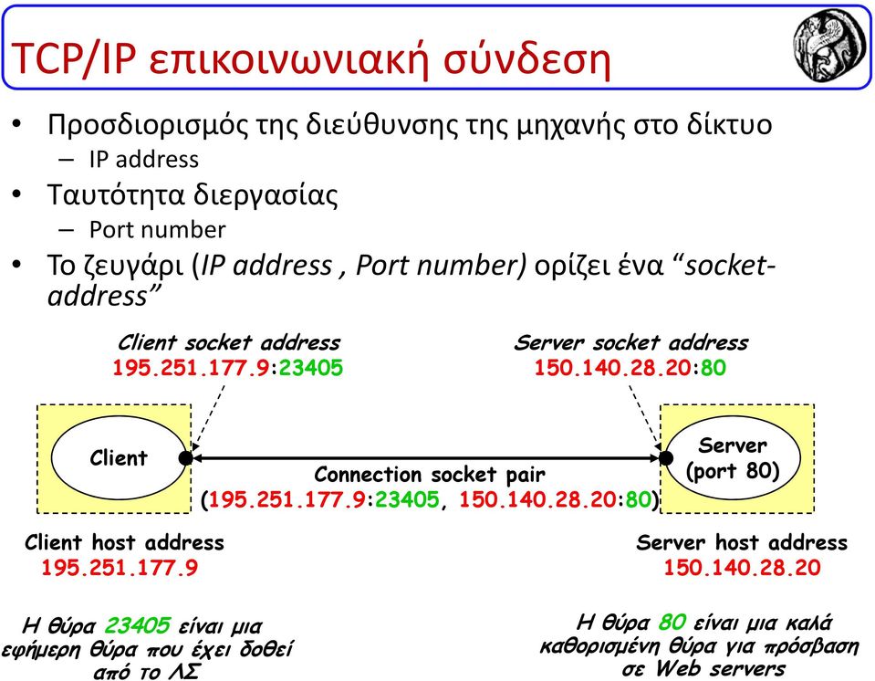 20:80 Client Connection socket pair (195.251.177.9:23405, 150.140.28.20:80) Server (port 80) Client host address 195.251.177.9 H θύρα 23405 είναι µια εφήµερη θύρα που έχει δοθεί από το ΛΣ Server host address 150.