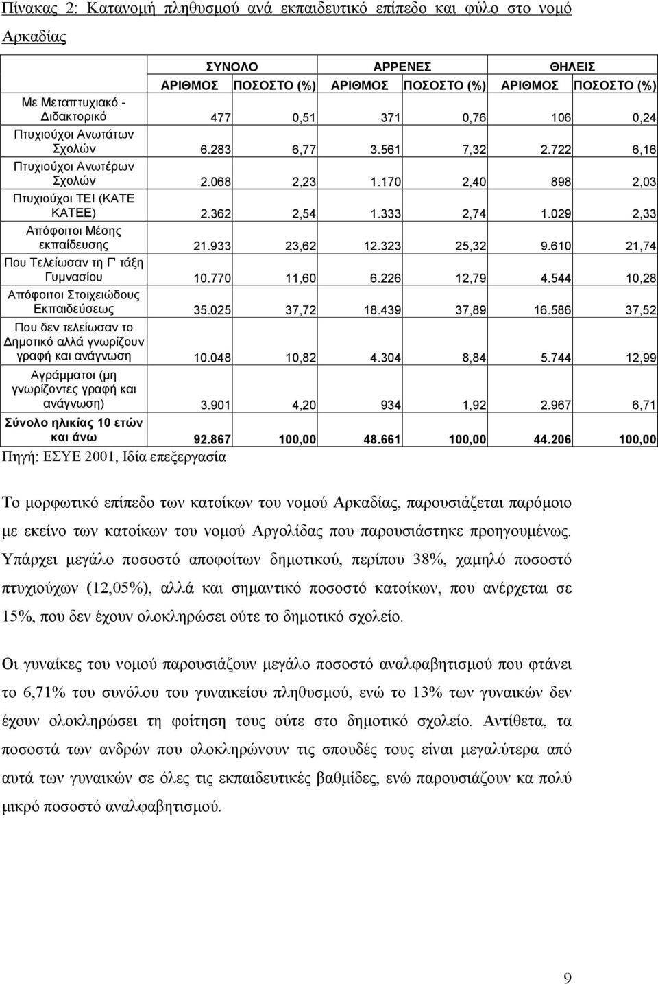 029 2,33 Απόφοιτοι Μέσης εκπαίδευσης 21.933 23,62 12.323 25,32 9.610 21,74 Που Τελείωσαν τη Γ' τάξη Γυµνασίου 10.770 11,60 6.226 12,79 4.544 10,28 Απόφοιτοι Στοιχειώδους Εκπαιδεύσεως 35.025 37,72 18.