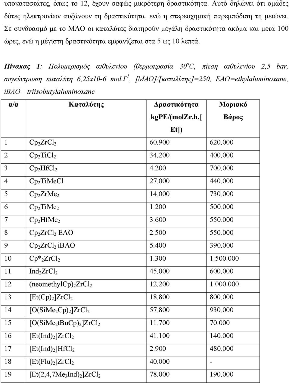 Πίνακας 1: Πολυμερισμός αιθυλενίου (θερμοκρασία 30 o C, πίεση αιθυλενίου 2,5 bar, συγκέντρωση καταλύτη 6,25x10-6 mol.