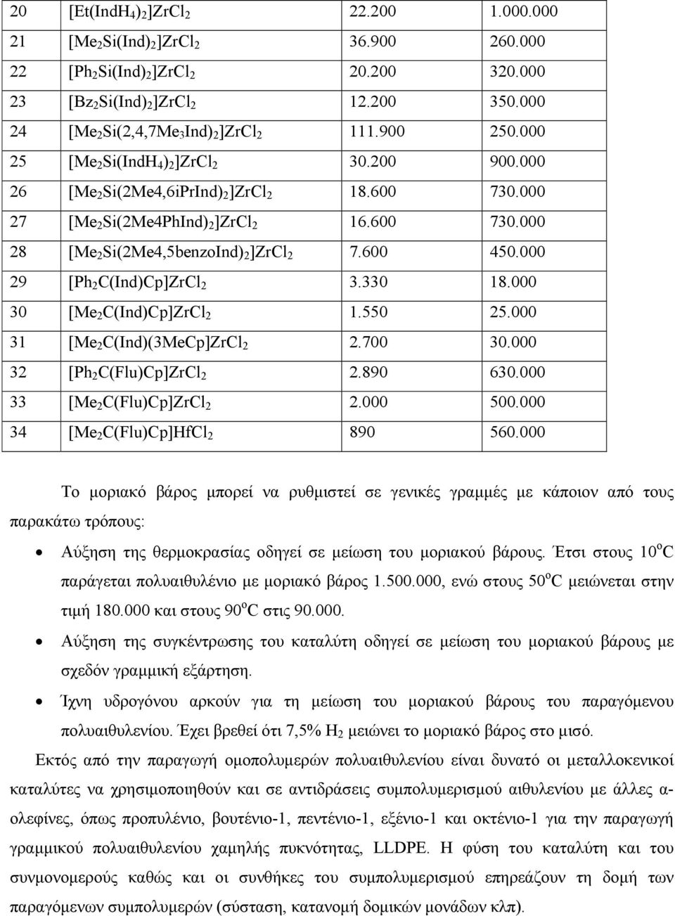 600 450.000 29 [Ph 2 C(Ind)Cp]ZrCl 2 3.330 18.000 30 [ 2 C(Ind)Cp]ZrCl 2 1.550 25.000 31 [ 2 C(Ind)(3Cp]ZrCl 2 2.700 30.000 32 [Ph 2 C(Flu)Cp]ZrCl 2 2.890 630.000 33 [ 2 C(Flu)Cp]ZrCl 2 2.000 500.