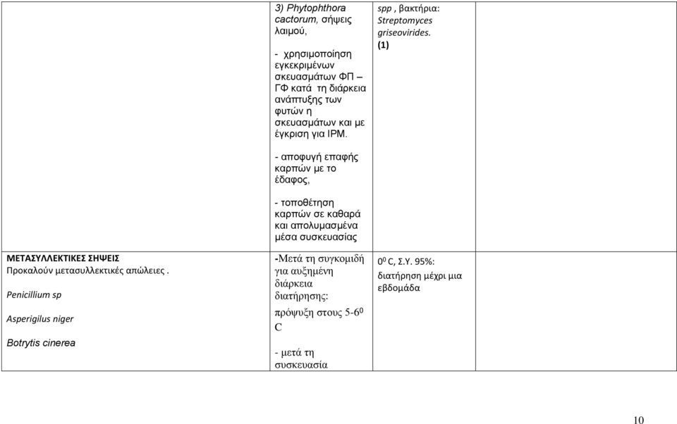 Penicillium sp Asperigilus niger Botrytis cinerea - αποφυγή επαφής καρπών με το έδαφος, - τοποθέτηση καρπών σε καθαρά και απολυμασμένα μέσα