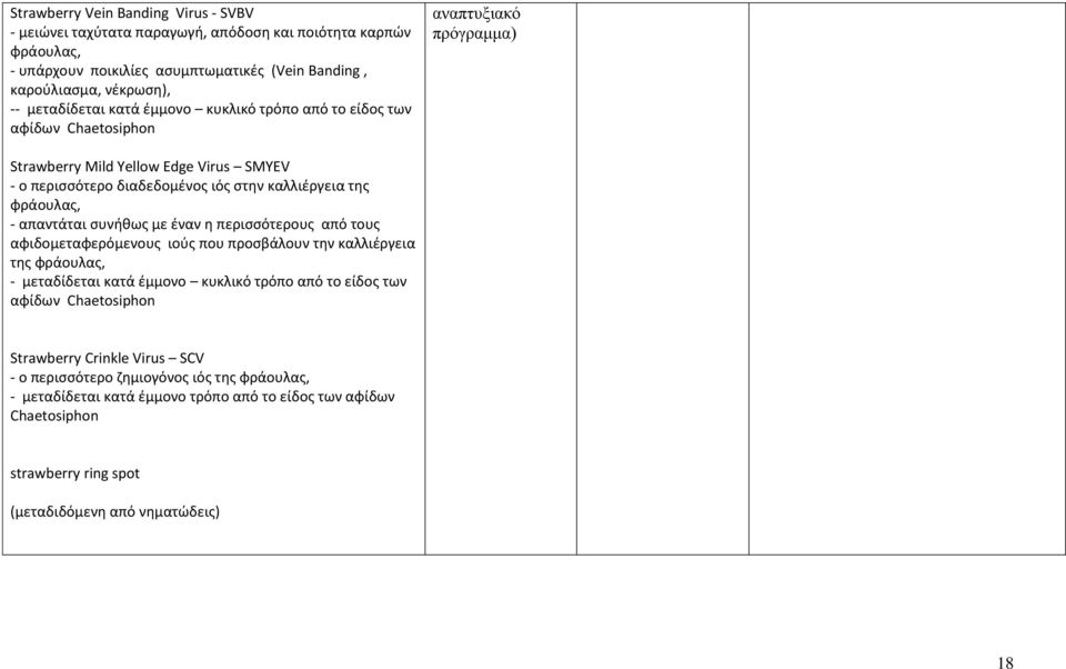 απαντάται συνήθως με έναν η περισσότερους από τους αφιδομεταφερόμενους ιούς που προσβάλουν την καλλιέργεια της φράουλας, - μεταδίδεται κατά έμμονο κυκλικό τρόπο από το είδος των αφίδων