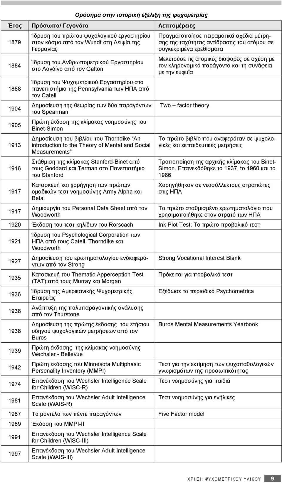 θεωρίας των δύο παραγόντων του Spearman Πρώτη έκδοση της κλίμακας νοημοσύνης του Binet-Simon Δημοσίευση του βιβλίου του Thorndike An introduction to the Theory of Mental and Social Measurements