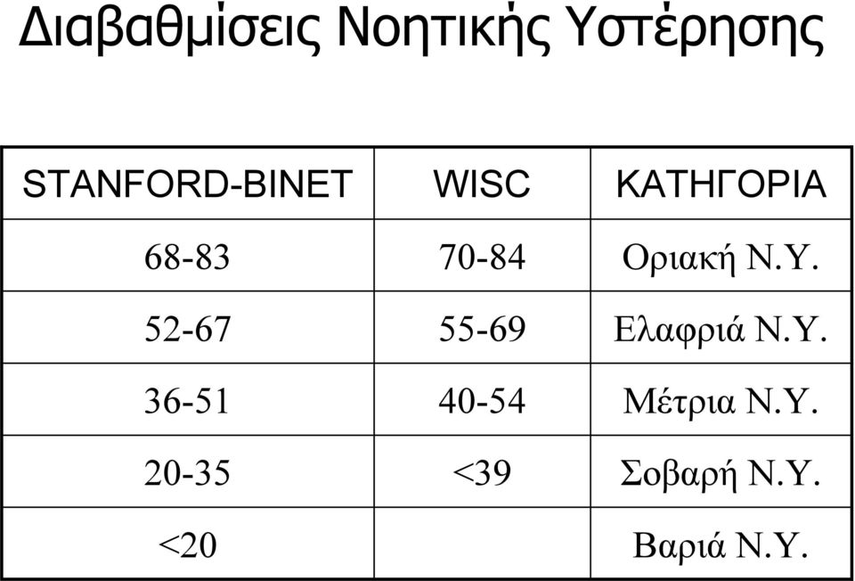 36-51 20-35 <20 70-84 Οριακή Ν.Υ.