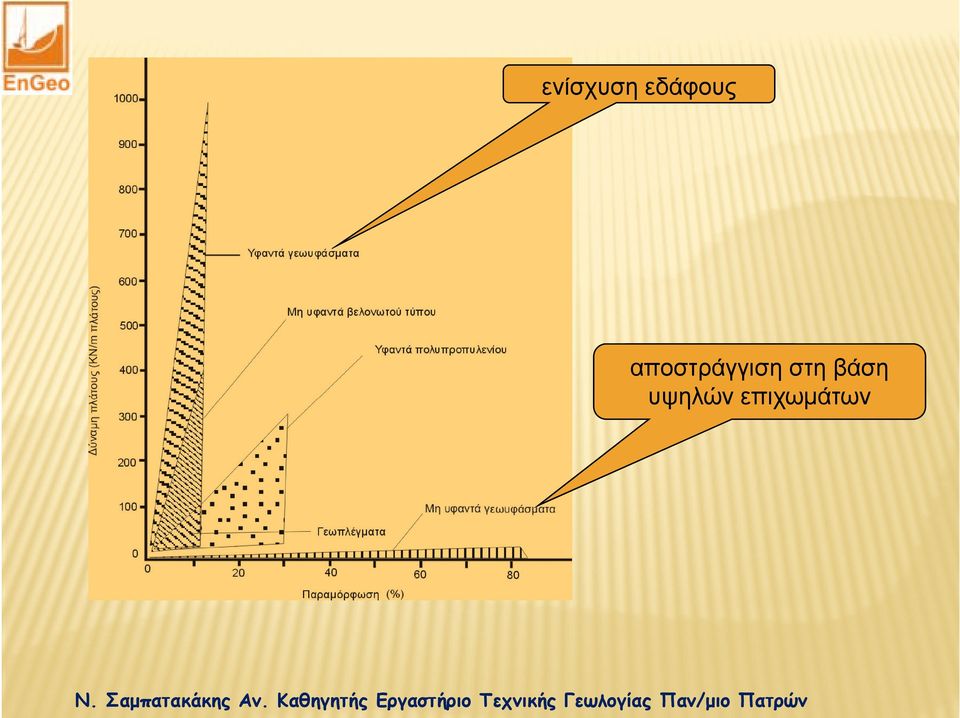 αποστράγγιση