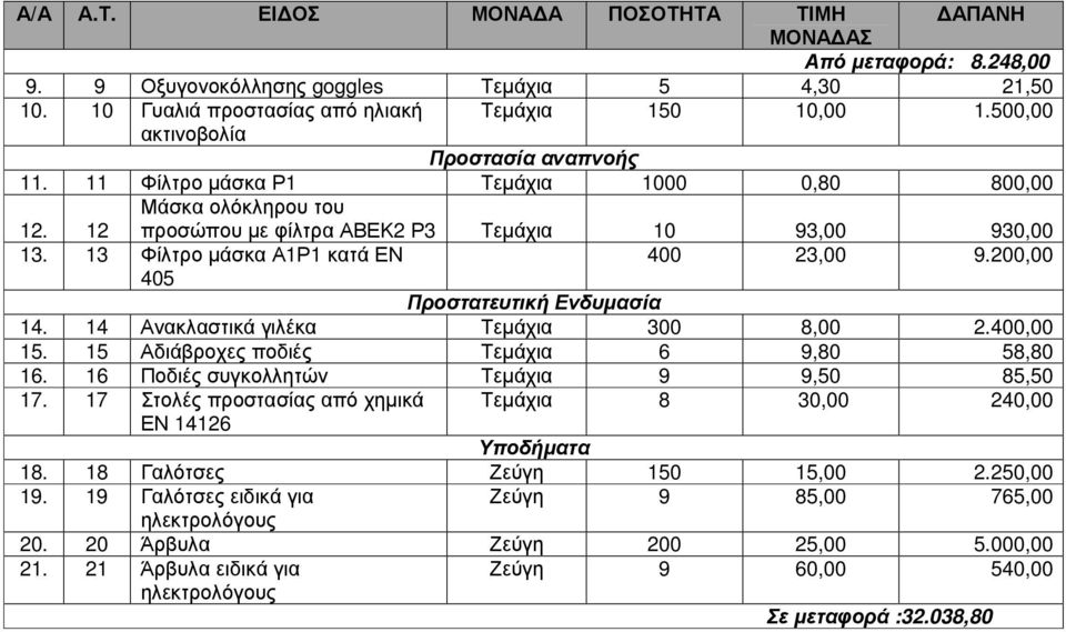 13 Φίλτρο µάσκα Α1Ρ1 κατά ΕΝ 400 23,00 9.200,00 405 Προστατευτική Ενδυµασία 14. 14 Ανακλαστικά γιλέκα Τεµάχια 300 8,00 2.400,00 15. 15 Αδιάβροχες ποδιές Τεµάχια 6 9,80 58,80 16.