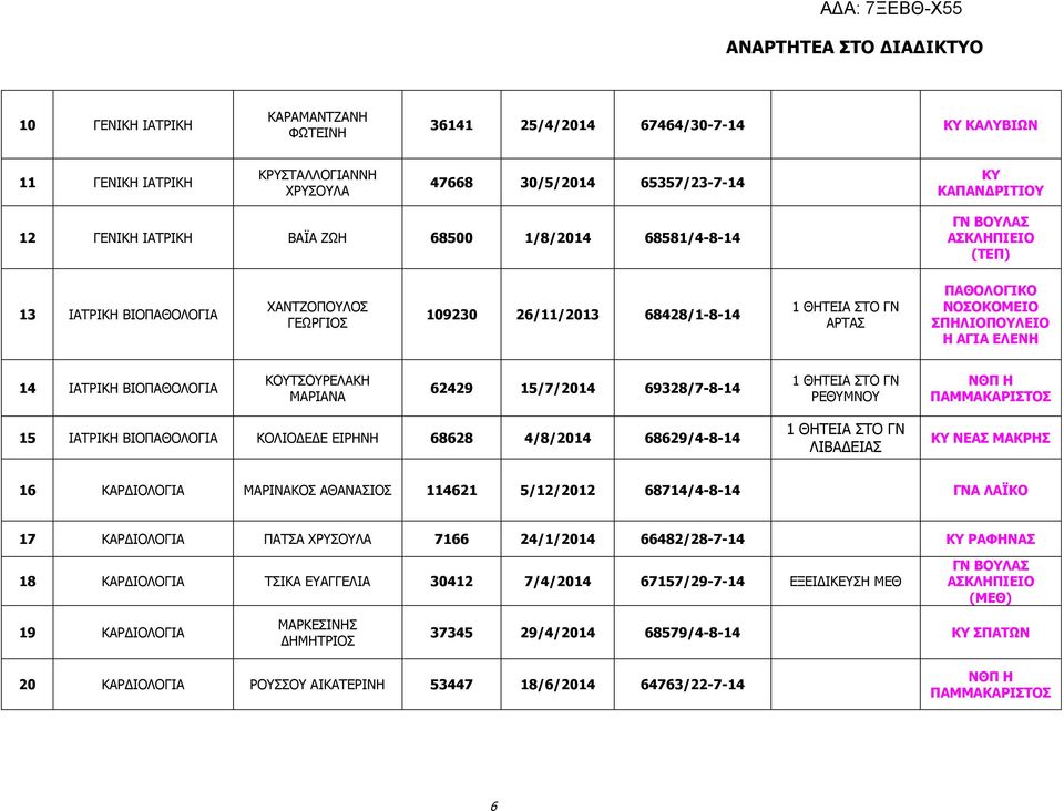 ΒΙΟΠΑΘΟΛΟΓΙΑ ΚΟΥΤΣΟΥΡΕΛΑΚΗ ΜΑΡΙΑΝΑ 62429 15/7/2014 69328/7-8-14 ΡΕΘΥΜΝΟΥ ΝΘΠ Η ΠΑΜΜΑΚΑΡΙΣΤΟΣ 15 ΙΑΤΡΙΚΗ ΒΙΟΠΑΘΟΛΟΓΙΑ ΚΟΛΙΟΔΕΔΕ ΕΙΡΗΝΗ 68628 4/8/2014 68629/4-8-14 ΛΙΒΑΔΕΙΑΣ ΚΥ ΝΕΑΣ ΜΑΚΡΗΣ 16