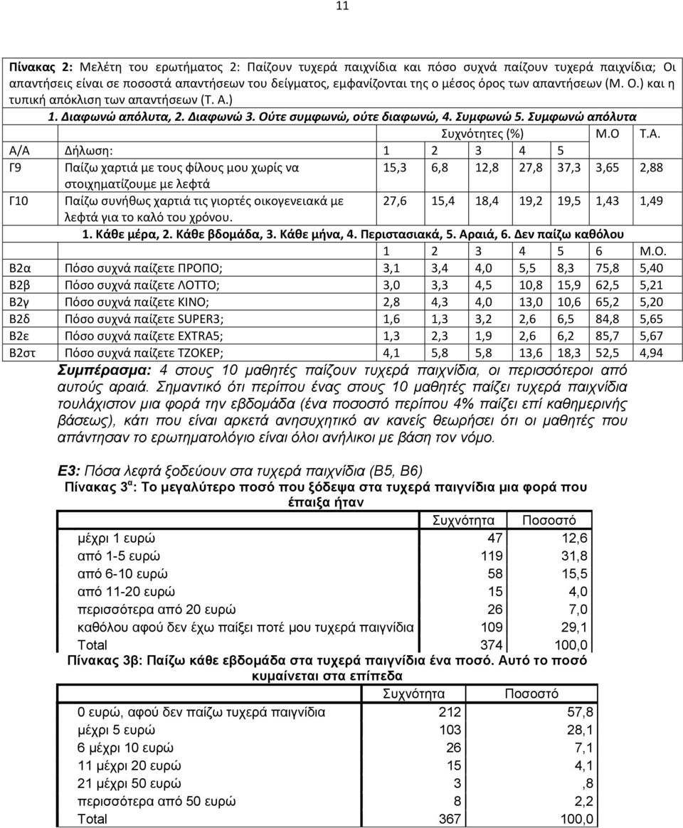 Α/Α Δήλωση: 1 2 3 4 5 Γ9 Παίζω χαρτιά με τους φίλους μου χωρίς να 15,3 6,8 12,8 27,8 37,3 3,65 2,88 στοιχηματίζουμε με λεφτά Γ10 Παίζω συνήθως χαρτιά τις γιορτές οικογενειακά με 27,6 15,4 18,4 19,2