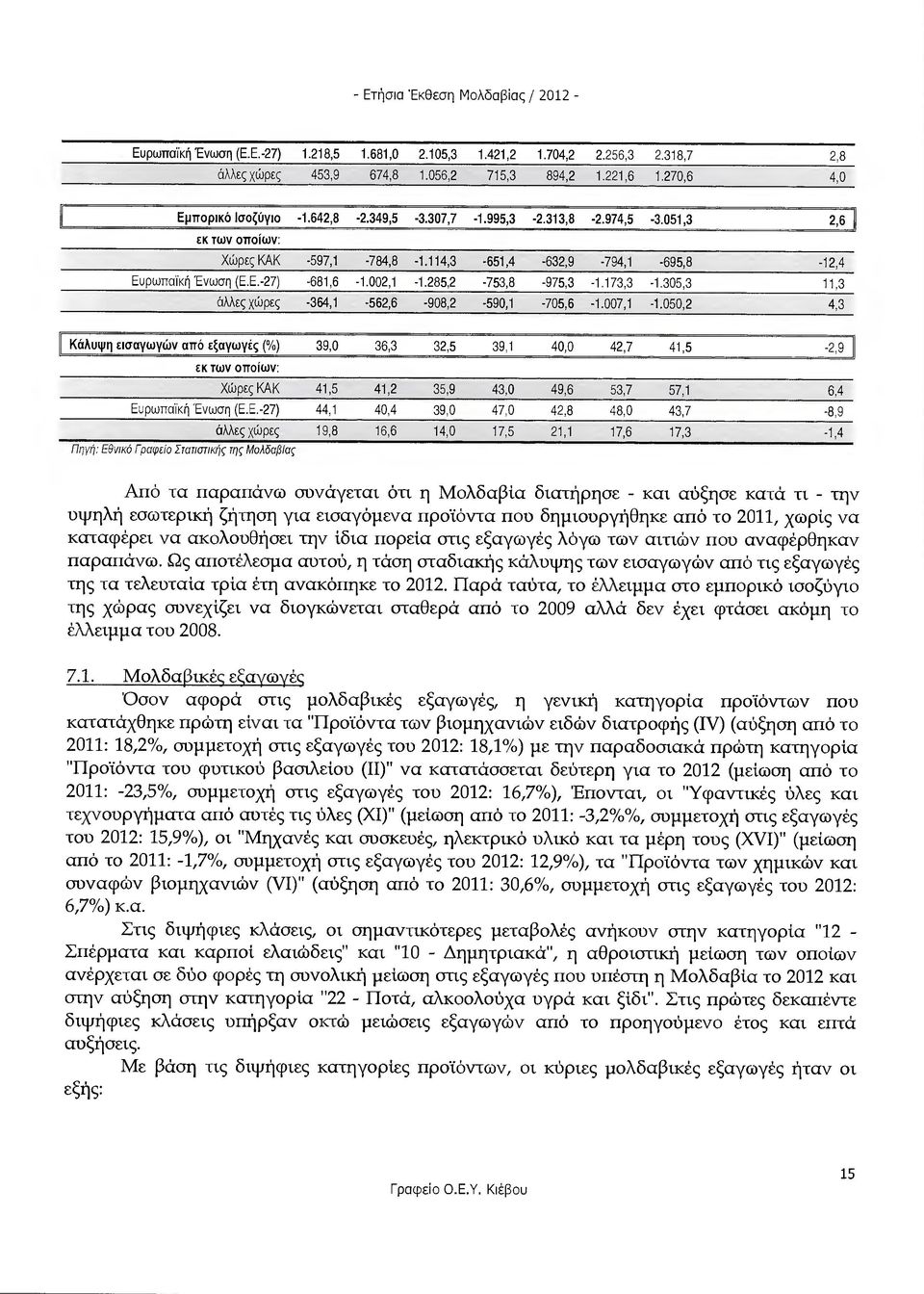 305,3 11,3 άλλες χώρες -364,1-562,6-908,2-590,1-705,6-1.007,1-1.