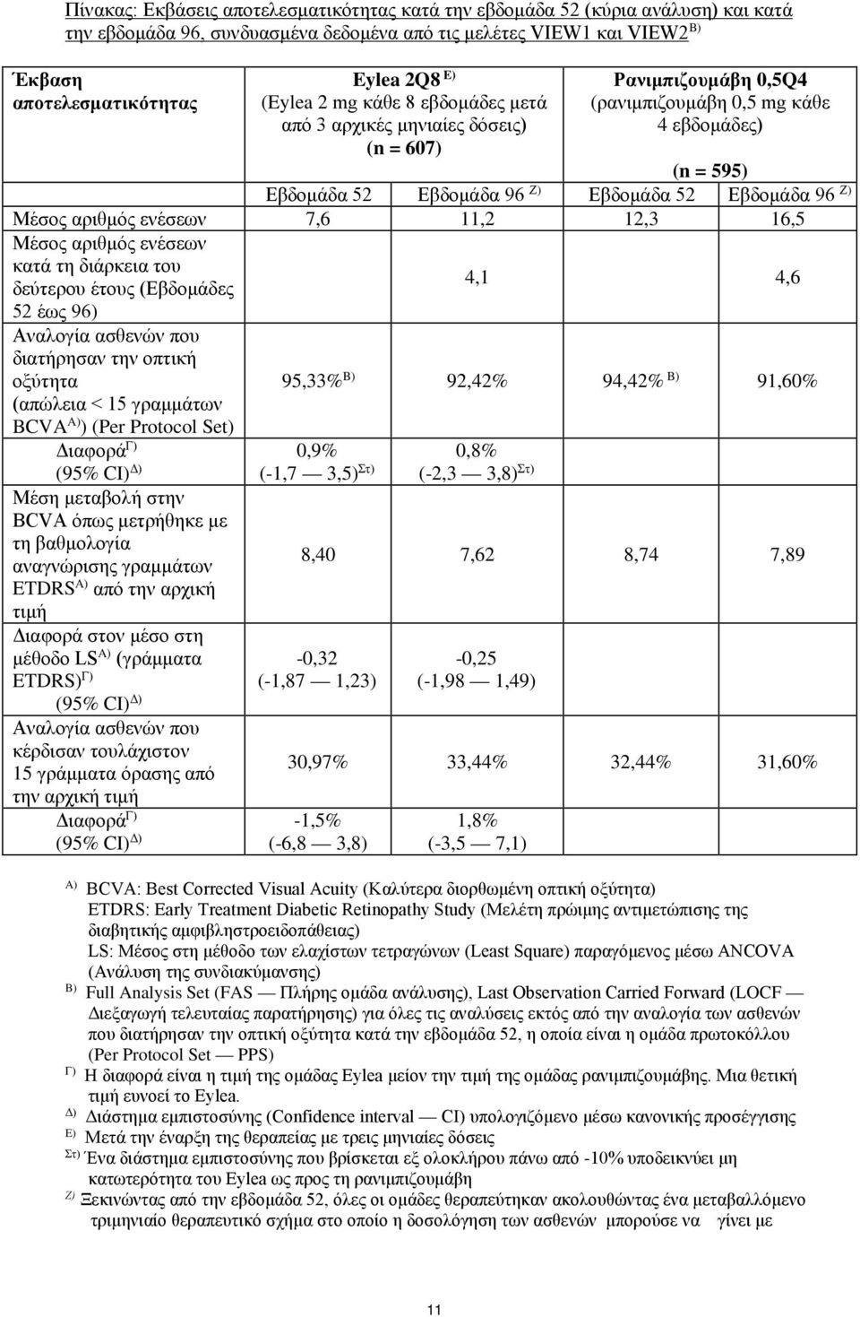 Ζ) Μέσος αριθμός ενέσεων 7,6 11,2 12,3 16,5 Μέσος αριθμός ενέσεων κατά τη διάρκεια του δεύτερου έτους (Εβδομάδες 52 έως 96) Αναλογία ασθενών που διατήρησαν την οπτική οξύτητα (απώλεια < 15 γραμμάτων