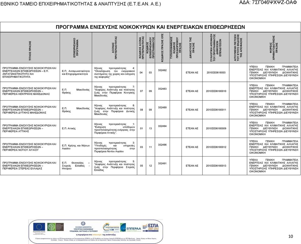 ΕΠΙΧΕΙΡΗΜΑΤΙΚΟΤΗΤΑ και Άξονας προτεραιότης 4: ενίσχυση της 04 03 352492 ΕΤΕΑΝ ΑΕ 2010Ε0618003 ΕΝΕΡΓΕΙΑ ΚΑΙ ΚΛΙΜΑΤΙΚΗ ΑΛΛΑΓΗ ΓΕΝΙΚΗ ΔΙΕΥΘΥΝΗ ΔΙΟΙΚΗΤΙΚΗ ΥΠΟΤΗΡΙΞΗ ΥΠΗΡΕΙΩΝ ΔΙΕΥΘΥΝΗ ΕΝΙΧΥΗ ΝΟΙΚΟΚΥΡΙΩΝ