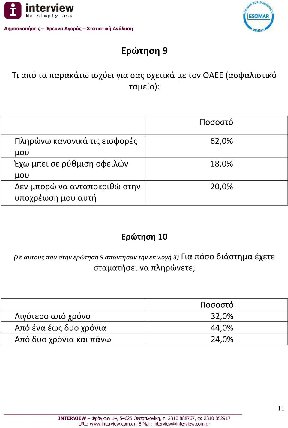 62,0% 18,0% 20,0% Ερώτηση 10 (Σε αυτούς που στην ερώτηση 9 απάντησαν την επιλογή 3) Για πόσο διάστημα έχετε