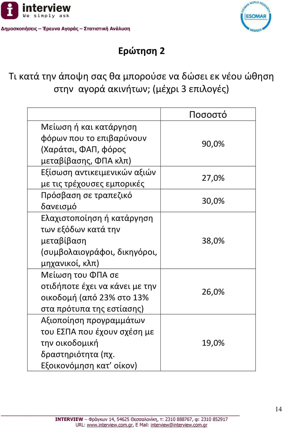 εξόδων κατά την μεταβίβαση (συμβολαιογράφοι, δικηγόροι, μηχανικοί, κλπ) Μείωση του ΦΠΑ σε οτιδήποτε έχει να κάνει με την οικοδομή (από 23% στο 13% στα πρότυπα