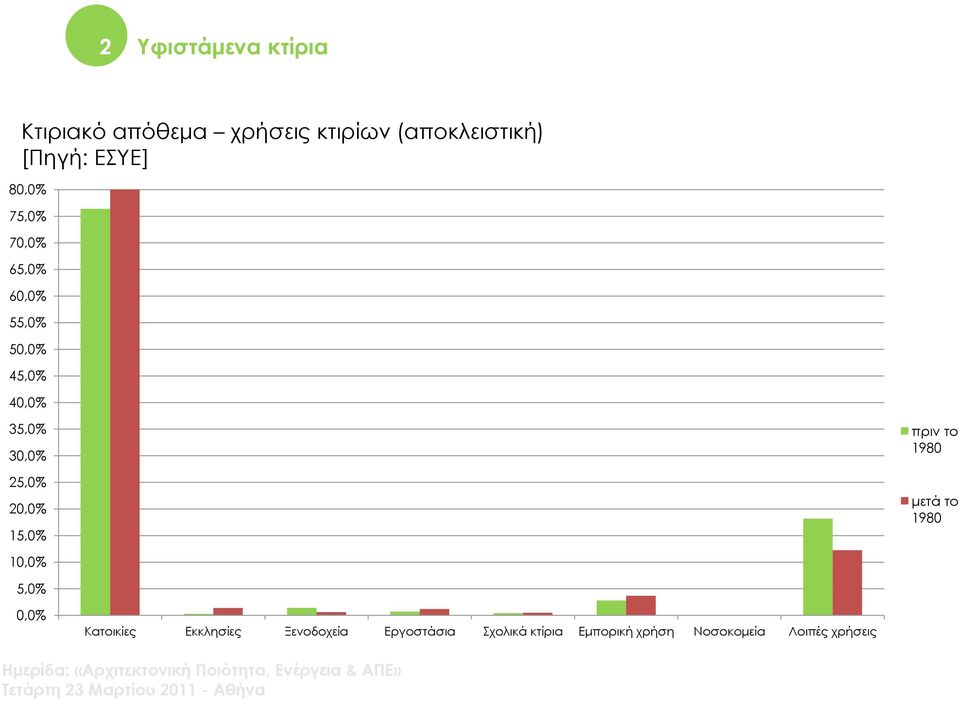 25,0% 20,0% 15,0% πριν το 1980 μετά το 1980 10,0% 5,0% 0,0% Κατοικίες