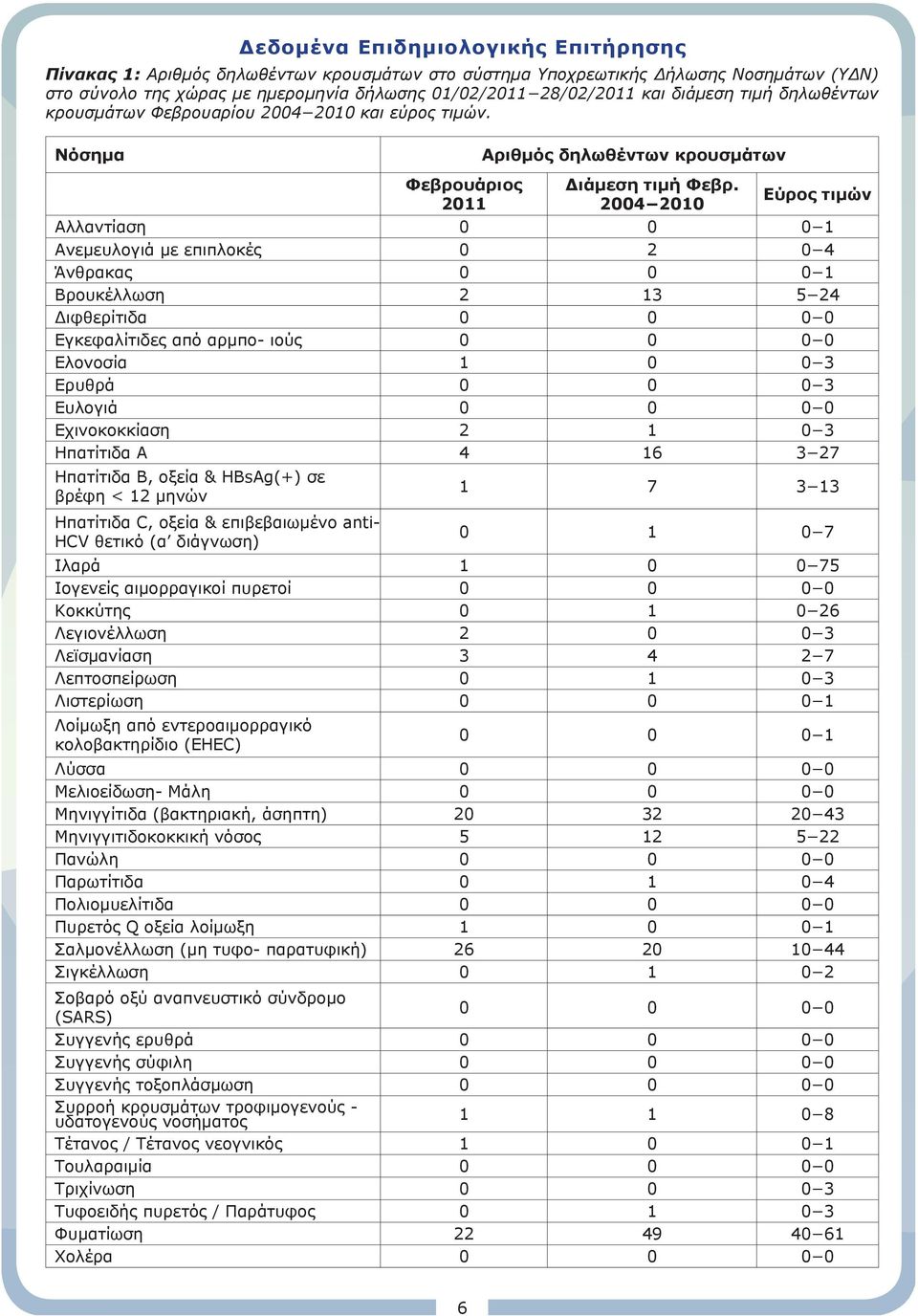 2004 2010 Εύρος τιμών Αλλαντίαση 0 0 0 1 Ανεμευλογιά με επιπλοκές 0 2 0 4 Άνθρακας 0 0 0 1 Βρουκέλλωση 2 13 5 24 Διφθερίτιδα 0 0 0 0 Εγκεφαλίτιδες από αρμπο- ιούς 0 0 0 0 Ελονοσία 1 0 0 3 Ερυθρά 0 0
