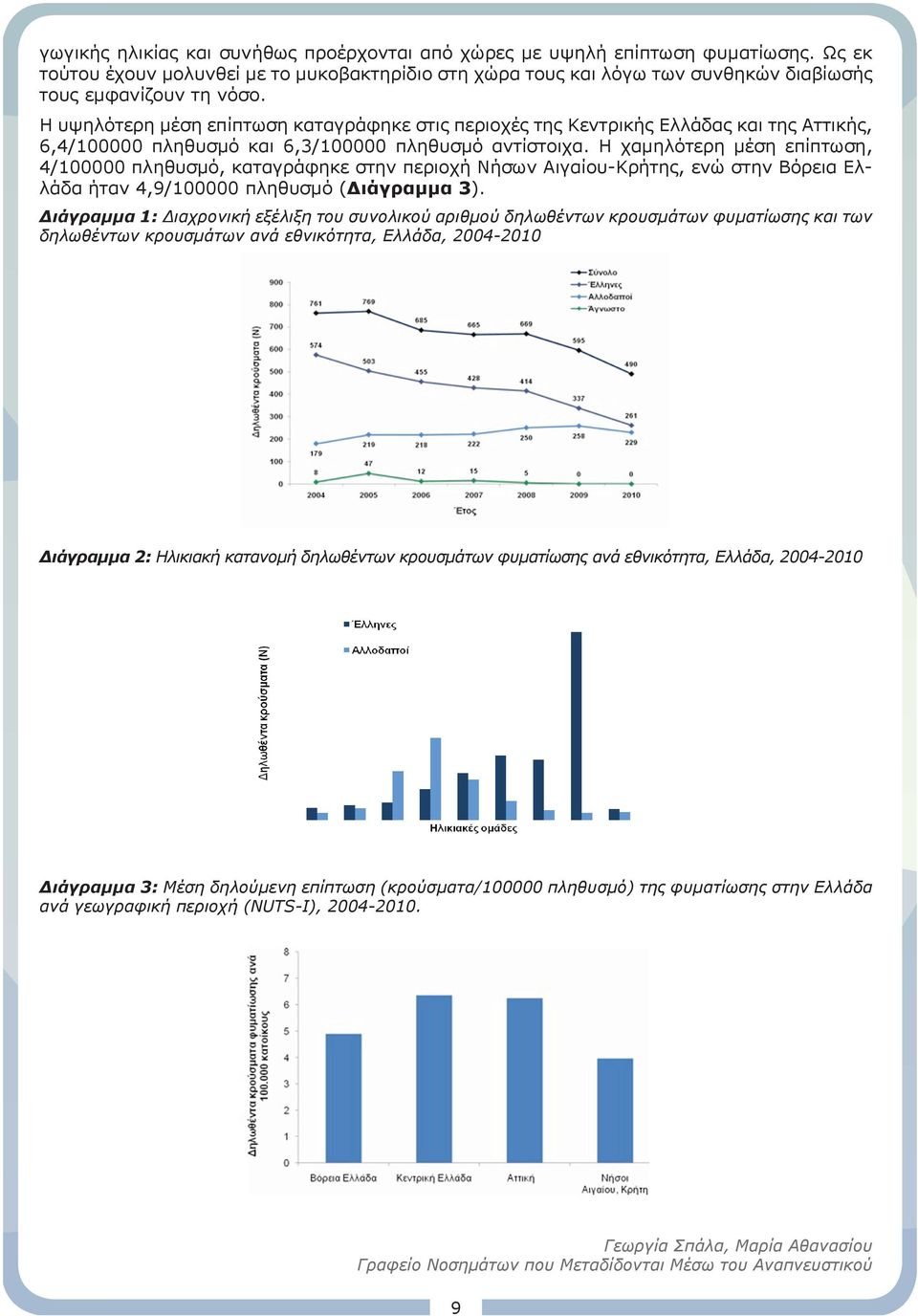 Η χαμηλότερη μέση επίπτωση, 4/100000 πληθυσμό, καταγράφηκε στην περιοχή Νήσων Αιγαίου-Κρήτης, ενώ στην Βόρεια Ελλάδα ήταν 4,9/100000 πληθυσμό (Διάγραμμα 3).