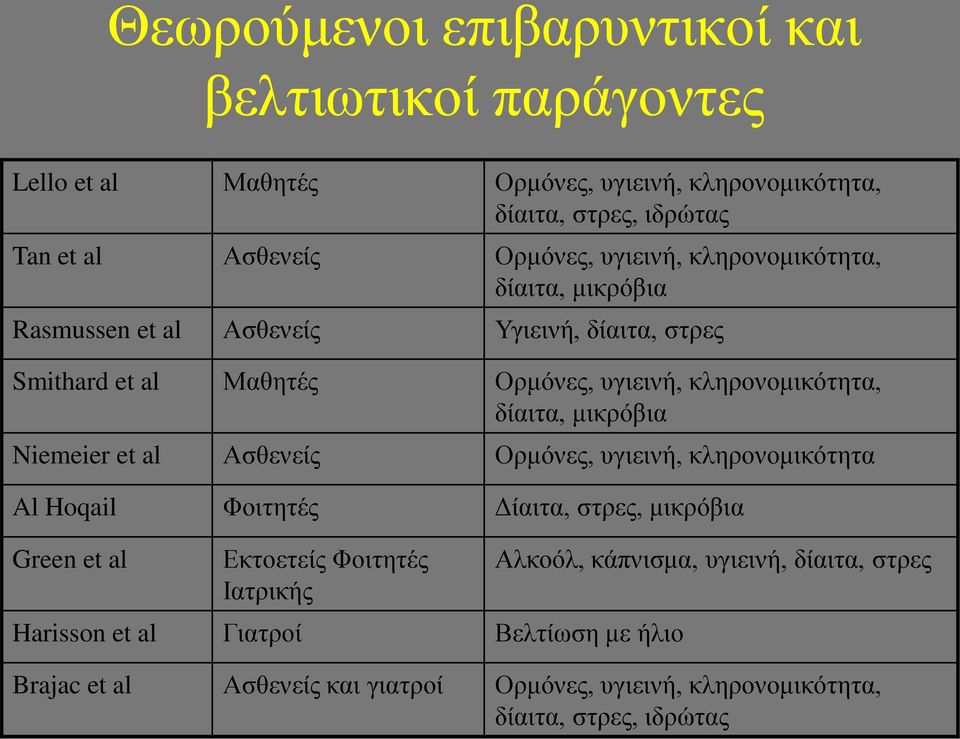 μικρόβια Niemeier et al Ασθενείς Ορμόνες, υγιεινή, κληρονομικότητα Al Hoqail Φοιτητές Δίαιτα, στρες, μικρόβια Green et al Εκτοετείς Φοιτητές Ιατρικής Harisson