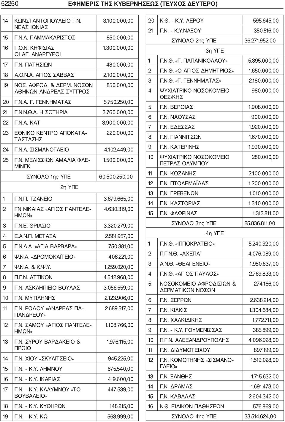 900.000,00 23 ΕΘΝΙΚΟ ΚΕΝΤΡΟ ΑΠΟΚΑΤΑ ΤΑΣΤΑΣΗΣ 220.000,00 24 Γ.Ν.Α. ΣΙΣΜΑΝΟΓΛΕΙΟ 4.102.449,00 25 Γ.Ν. ΜΕΛΙΣΣΙΩΝ ΑΜΑΛΙΑ ΦΛΕ ΜΙΝΓΚ 1.500.000,00 ΣΥΝΟΛΟ 1ης ΥΠΕ 60.500.250,00 2η ΥΠΕ 1 Γ.Ν.Π. ΤΖΑΝΕΙΟ 3.679.