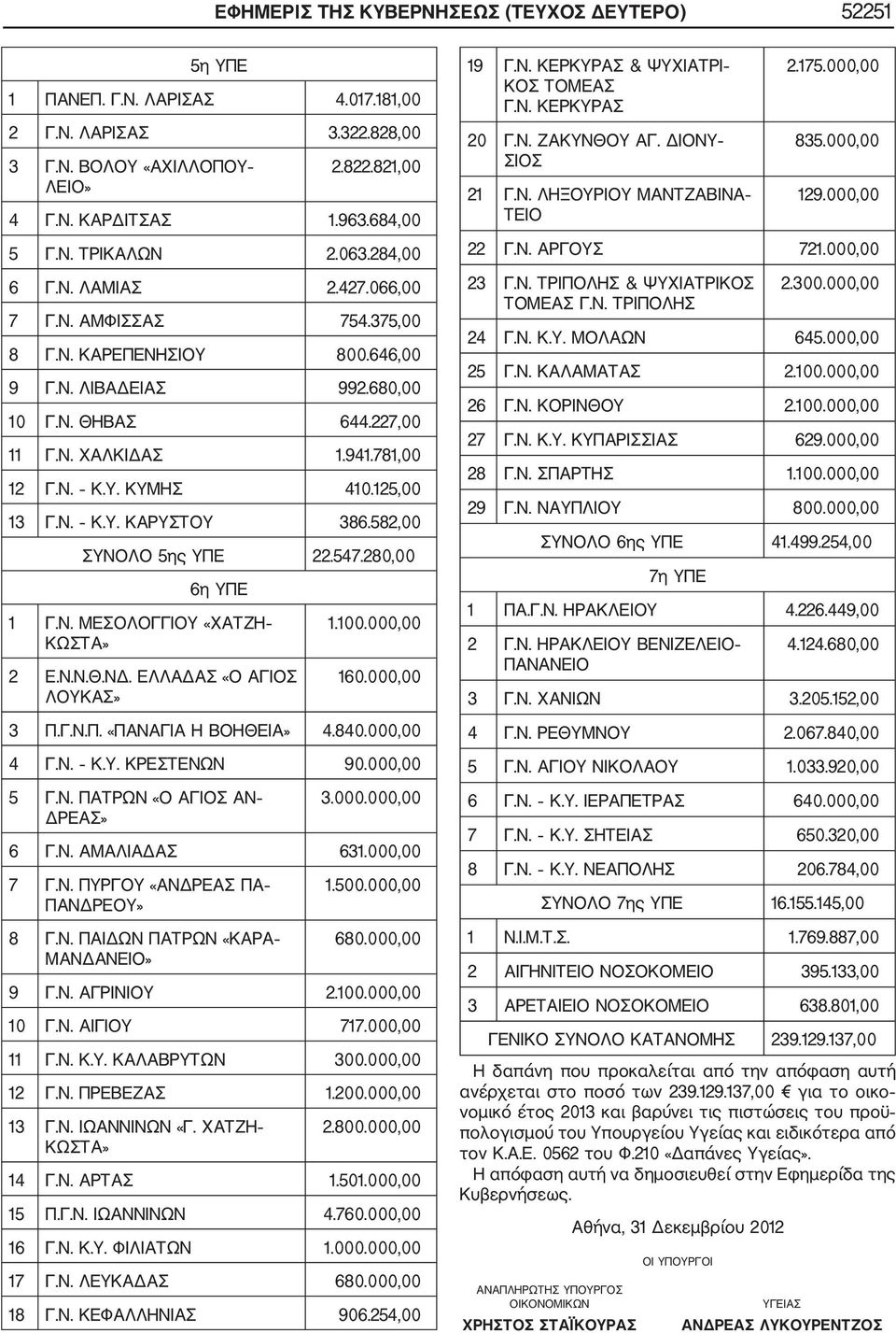 125,00 13 Γ.Ν. Κ.Υ. ΚΑΡΥΣΤΟΥ 386.582,00 ΣΥΝΟΛΟ 5ης ΥΠΕ 22.547.280,00 6η ΥΠΕ 1 Γ.Ν. ΜΕΣΟΛΟΓΓΙΟΥ «ΧΑΤΖΗ ΚΩΣΤΑ» 2 Ε.Ν.Ν.Θ.ΝΔ. ΕΛΛΑΔΑΣ «Ο ΑΓΙΟΣ ΛΟΥΚΑΣ» 1.100.000,00 160.000,00 3 Π.Γ.Ν.Π. «ΠΑΝΑΓΙΑ Η ΒΟΗΘΕΙΑ» 4.