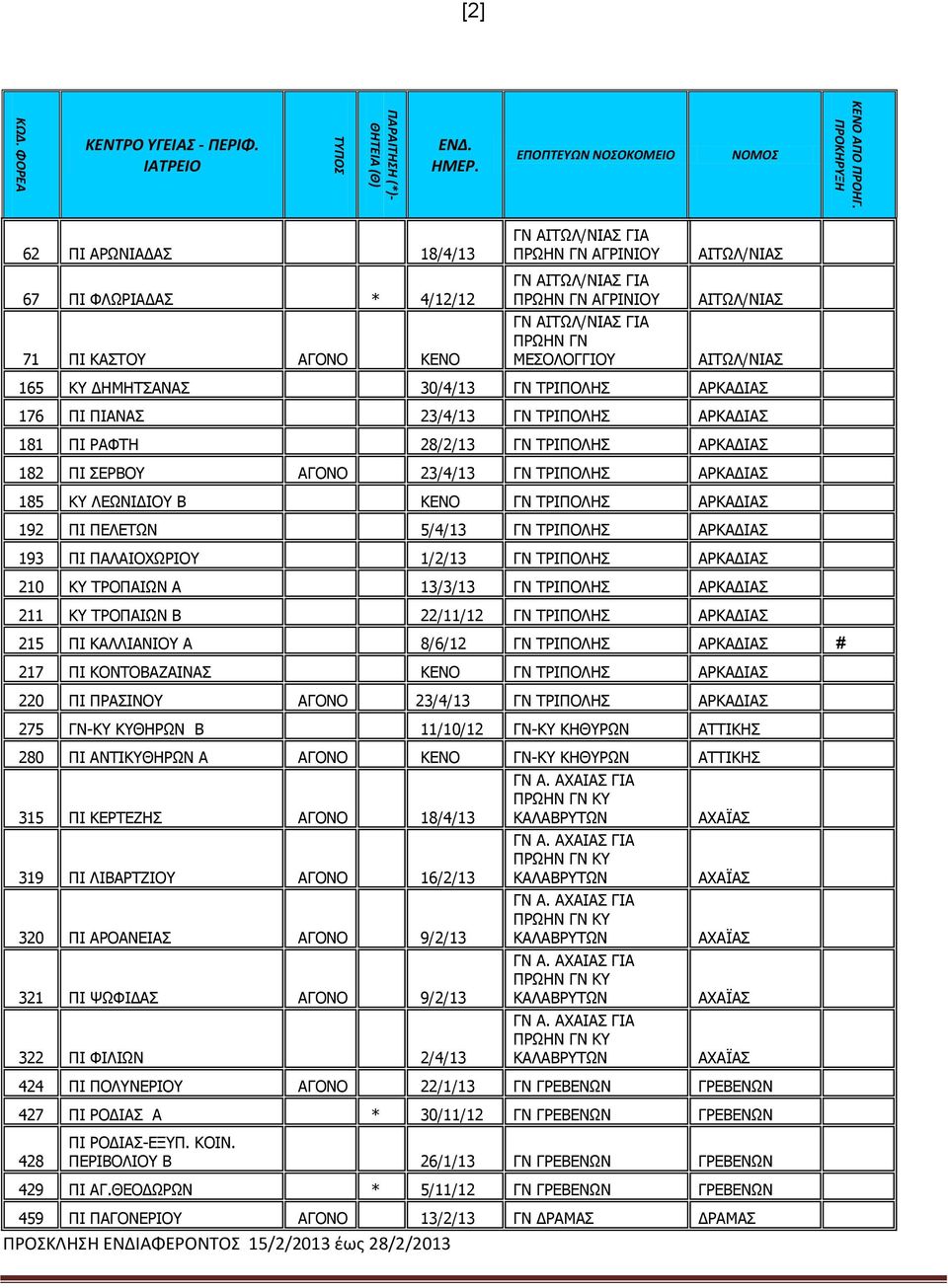 ΑΙΤΩΛ/ΝΙΑΣ ΑΙΤΩΛ/ΝΙΑΣ 165 ΚΥ ΔΗΜΗΤΣΑΝΑΣ 30/4/13 ΓΝ ΤΡΙΠΟΛΗΣ ΑΡΚΑΔΙΑΣ 176 ΠΙ ΠΙΑΝΑΣ 23/4/13 ΓΝ ΤΡΙΠΟΛΗΣ ΑΡΚΑΔΙΑΣ 181 ΠΙ ΡΑΦΤΗ 28/2/13 ΓΝ ΤΡΙΠΟΛΗΣ ΑΡΚΑΔΙΑΣ 182 ΠΙ ΣΕΡΒΟΥ ΑΓΟΝΟ 23/4/13 ΓΝ ΤΡΙΠΟΛΗΣ