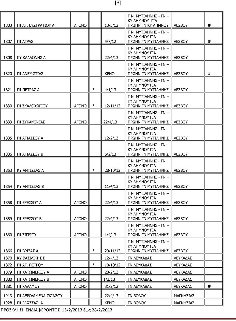 ΠΙ ΑΓΙΑΣΣΟΥ Α 12/2/13 1836 ΠΙ ΑΓΙΑΣΣΟΥ Β 6/2/13 1853 ΚΥ ΑΝΤΙΣΣΑΣ Α * 28/10/12 1854 ΚΥ ΑΝΤΙΣΣΑΣ Β 11/4/13 1858 ΠΙ ΕΡΕΣΣΟΥ Α ΑΓΟΝΟ 22/4/13 1859 ΠΙ ΕΡΕΣΣΟΥ Β ΑΓΟΝΟ 22/4/13 1860 ΠΙ ΣΙΓΡΙΟΥ ΑΓΟΝΟ 1/4/13