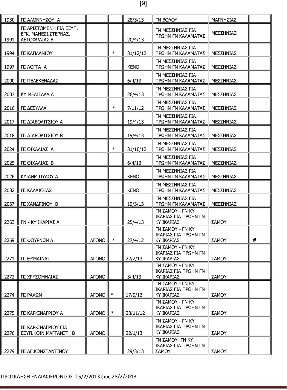 2018 ΠΙ ΔΙΑΒΟΛΙΤΣΙΟΥ Β 19/4/13 2024 ΠΙ ΟΙΧΑΛΙΑΣ Α * 31/10/12 2025 ΠΙ ΟΙΧΑΛΙΑΣ Β 6/4/13 2026 ΚΥ-ΑΝΜ ΠΥΛΟΥ Α ΚΕΝΟ 2032 ΠΙ ΚΑΛΛΙΘΕΑΣ ΚΕΝΟ 2037 ΠΙ ΧΑΝΔΡΙΝΟΥ Β 19/3/13 2263 ΓΝ - Α 25/4/13 2269 ΠΙ ΦΟΥΡΝΩΝ