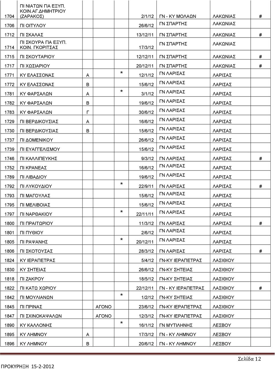 ΓΚΟΡΙΤΣΑΣ 17/3/12 ΓΝ ΣΠΑΡΤΗΣ 1715 ΠΙ ΣΚΟΥΤΑΡΙΟΥ 12/12/11 ΓΝ ΣΠΑΡΤΗΣ # 1717 ΠΙ ΧΩΣΙΑΡΙΟΥ 20/12/11 ΓΝ ΣΠΑΡΤΗΣ # 1771 ΚΥ ΕΛΑΣΣΟΝΑΣ Α * 12/1/12 1772 ΚΥ ΕΛΑΣΣΟΝΑΣ Β 15/6/12 1781 ΚΥ ΦΑΡΣΑΛΩΝ Α * 3/1/12