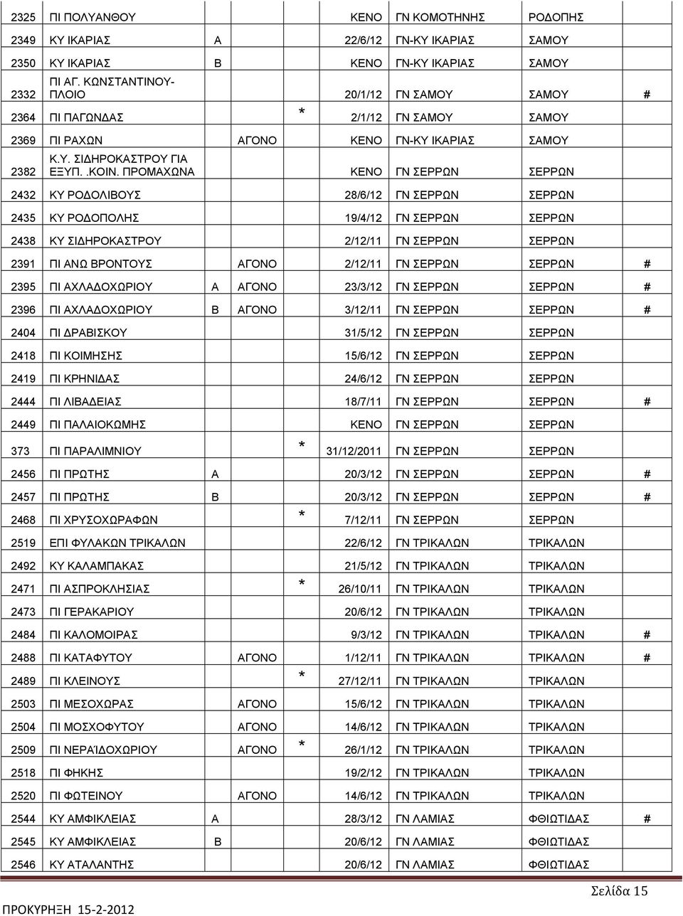 ΠΡΟΜΑΧΩΝΑ ΚΕΝΟ ΓΝ ΣΕΡΡΩΝ ΣΕΡΡΩΝ 2432 ΚΥ ΡΟΔΟΛΙΒΟΥΣ 28/6/12 ΓΝ ΣΕΡΡΩΝ ΣΕΡΡΩΝ 2435 ΚΥ ΡΟΔΟΠΟΛΗΣ 19/4/12 ΓΝ ΣΕΡΡΩΝ ΣΕΡΡΩΝ 2438 ΚΥ ΣΙΔΗΡΟΚΑΣΤΡΟΥ 2/12/11 ΓΝ ΣΕΡΡΩΝ ΣΕΡΡΩΝ 2391 ΠΙ ΑΝΩ ΒΡΟΝΤΟΥΣ ΑΓΟΝΟ