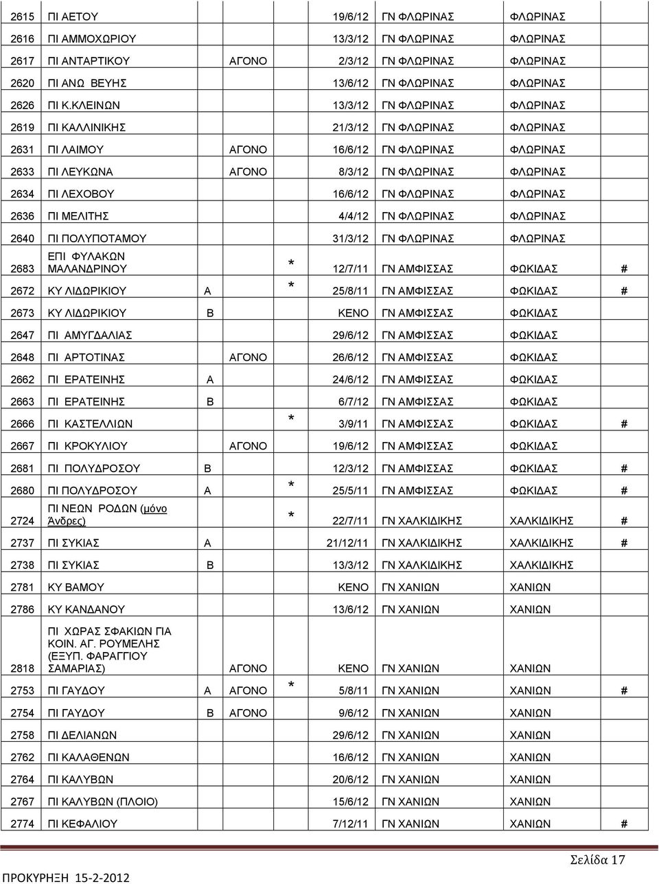 ΛΕΧΟΒΟΥ 16/6/12 ΓΝ ΦΛΩΡΙΝΑΣ ΦΛΩΡΙΝΑΣ 2636 ΠΙ ΜΕΛΙΤΗΣ 4/4/12 ΓΝ ΦΛΩΡΙΝΑΣ ΦΛΩΡΙΝΑΣ 2640 ΠΙ ΠΟΛΥΠΟΤΑΜΟΥ 31/3/12 ΓΝ ΦΛΩΡΙΝΑΣ ΦΛΩΡΙΝΑΣ 2683 ΕΠΙ ΦΥΛΑΚΩΝ ΜΑΛΑΝΔΡΙΝΟΥ * 12/7/11 ΓΝ ΑΜΦΙΣΣΑΣ ΦΩΚΙΔΑΣ # 2672 ΚΥ